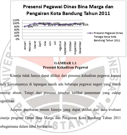 GAMBAR 1.1 Presensi Kehadiran Pegawai  