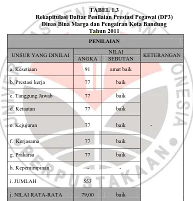 TABEL 1.3 Rekapitulasi Daftar Penilaian Prestasi Pegawai (DP3)   