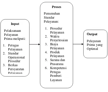 Gambar 1. Bagan Skema Kerangka Pikir 