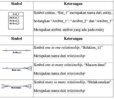 Tabel 2.1  Simbol ER Diagram (PowerDesigner) 