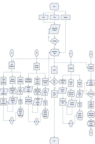 Gambar 3.1 Flowchart Seluruh Program 