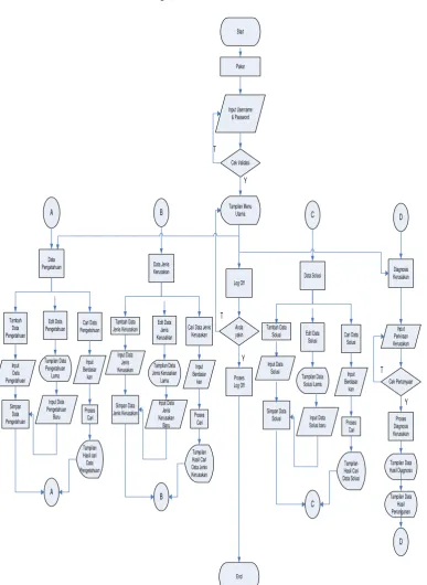 Gambar 3.3 Flowchart Level pakar 