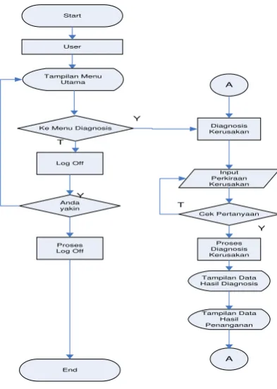 Gambar 3.4 Flowchart Level Pengguna 