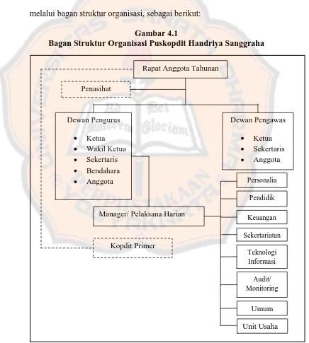 Gambar 4.1  Bagan Struktur Organisasi Puskopdit Handriya Sanggraha 