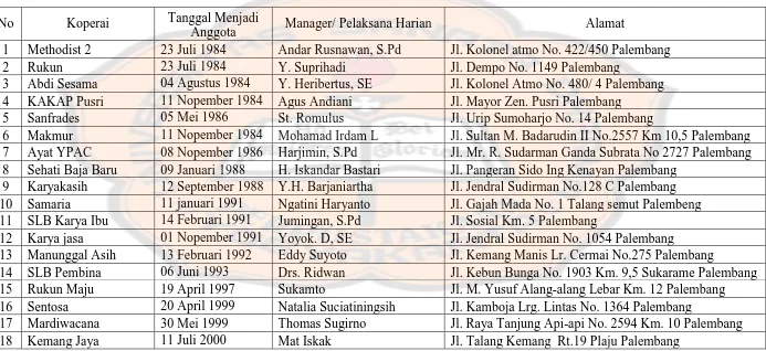 Tabel 4.1 Daftar anggota Puskopdit Handriya Sanggraha yang berdomisili di Kota Palembang 