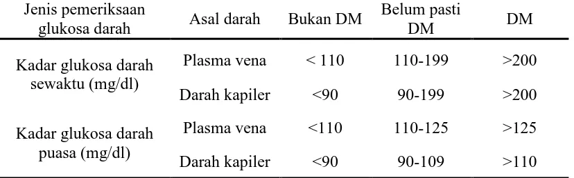 Tabel 2. 1.  Kadar Glukosa Darah Sewaktu Puasa Sebagai Patokan  Jenis pemeriksaan          Penyaring dan Diagnosis DM (mg/dl) Belum pasti 