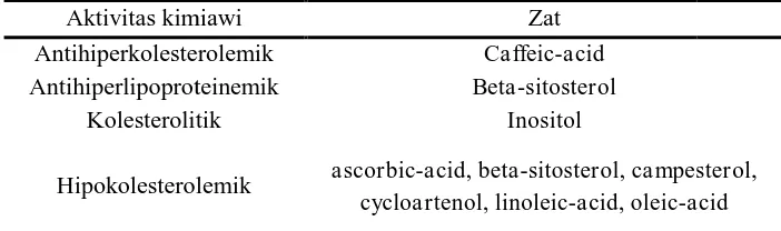Tabel 2. 2. Aktifit           (Euphorbiifitas Kandungan Kimia  Herba Patikan Kebo      uphorbia hirta L.) bo                