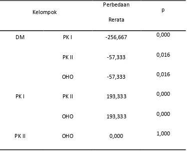 Tabel 4. 2. Rangkuman Analisis Rerata Kadar Kolesterol Serum 