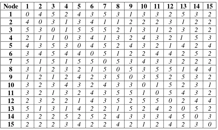 Tabel A.2. Matrik trafik non-uniform dengan random  seed= 11