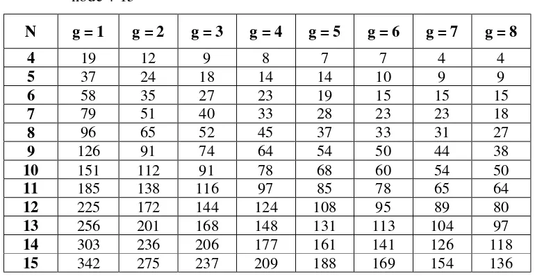 Tabel C3.  Rata-rata ADM untuk trafik non-uniform dengan random seed  11 untuk 