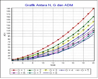 Gambar E.2. Grafik rata-rata ADM terhadap node dan faktor grooming untuk trafik 