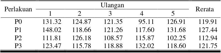 Tabel 4. Rata-rata konsumsi bahan kering kelinci keturunan Vlaams Reus jantan (gram/ekor/hari) 