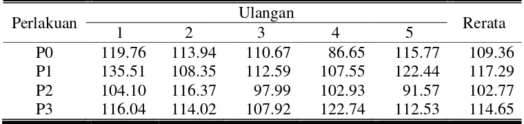 Tabel 5. Rata-rata konsumsi bahan organik kelinci keturunan Vlaams Reus jantan (gram/ekor/hari) 