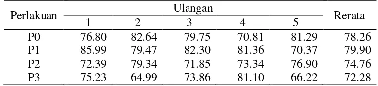 Tabel 6. Rata-rata kecernaan bahan kering kelinci keturunan Vlaams Reusjantan (%) 