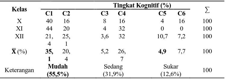 Tabel 8. Rekapitulasi Tingkat Kognitif Taksonomi Bloom pada Soal Ulangan Harian di SMA Muhammadiyah 1 Surakarta Tahun Ajaran 2015/2016  