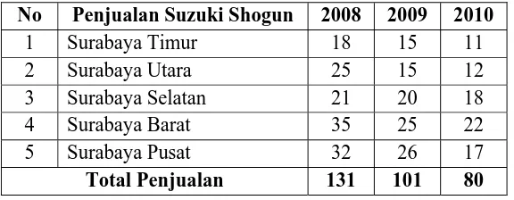 Tabel 1.2. Data Penjualan Sepeda Motor Suzuki Shogun Tahun 2008-2010 