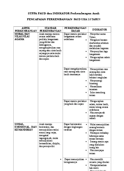 STPPA PAUD Dan INDIKATOR Perkembangan Anak