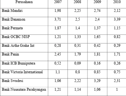 Tabel 3 : Data  Return on Asset (X1) periode 2007-2010 (%) 