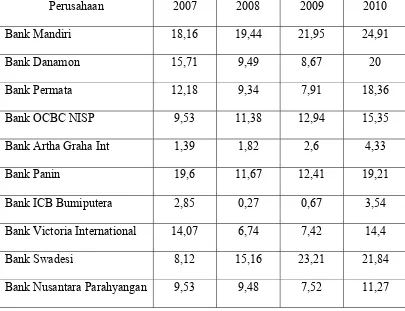 Tabel 5 : Data  Net Profit Margin (X3) periode 2007-2010 (%)  