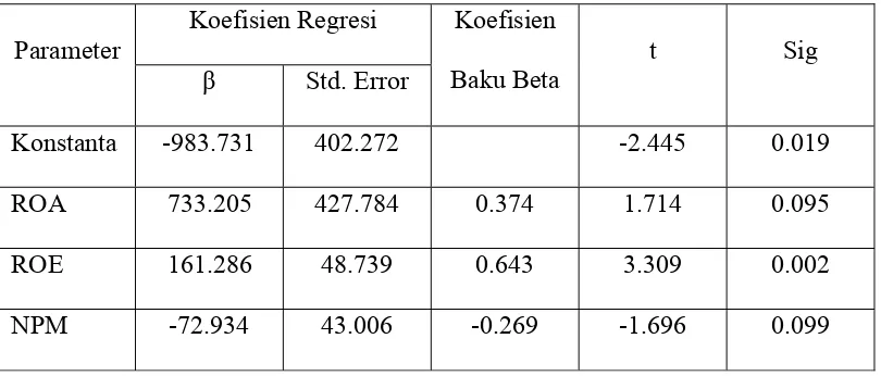 Tabel 7: Data Uji Analisis Regresi (lampiran 2) 