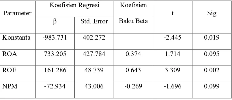 Tabel 7 : Data Uji t Analisis Regresi 