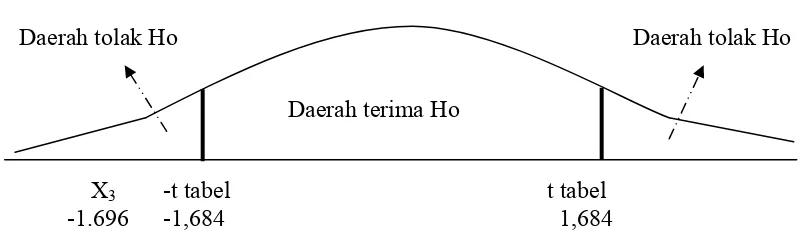 Gambar 4.2 : Kurva Hasil Pengujian t Return on Equity (X2) 