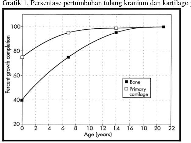 Grafik 1. Persentase pertumbuhan tulang kranium dan kartilago primer 16 