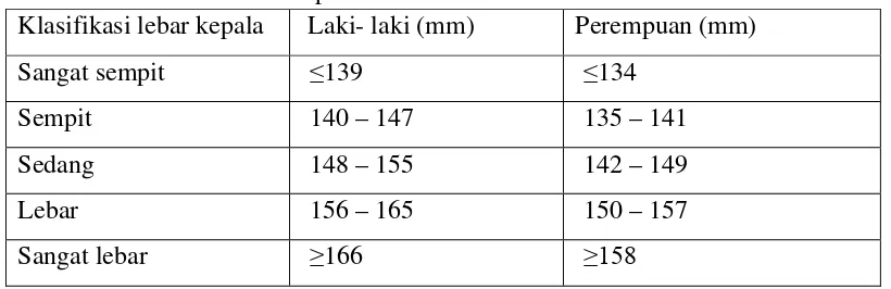 Tabel 1. Klasifikasi Lebar Kepala menurut Lebzelter/ Saller 12 