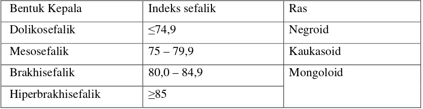 Tabel 4. Klasifikasi Indeks Sefalik menurut William et.al., 199510,13 dan Klasifikasi  Ras 3,15 