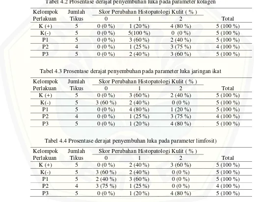 Tabel 4.2 Prosentase derajat penyembuhan luka pada parameter kolagen 