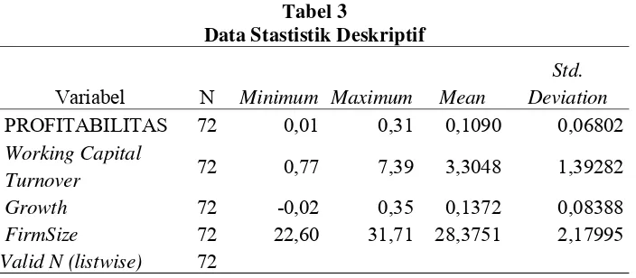 Tabel 3 Data Stastistik Deskriptif 