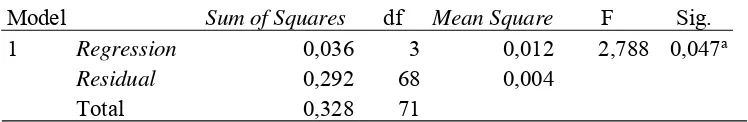 Tabel 9. Uji Simultan (Uji F) 