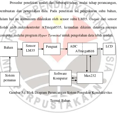 Gambar 3.1 Blok Diagram Perancangan Sistem Pengukur Konduktivitas 