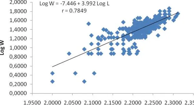 Tabel 3.  Hasil analisis hubungan panjang-berat ikan banban (Engraulis grayi) berdasarkan bulan pengamatan