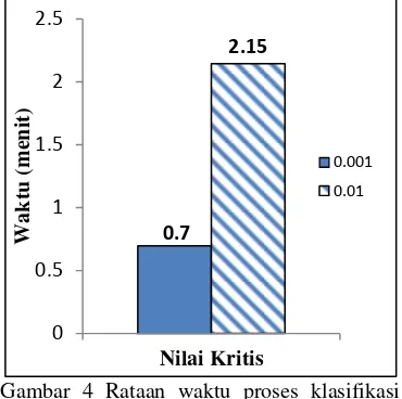 Gambar 4 Rataan waktu proses klasifikasi 