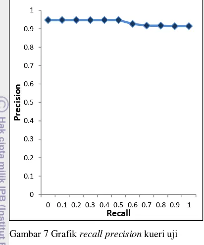 Gambar 7 Grafik recall precision kueri uji 