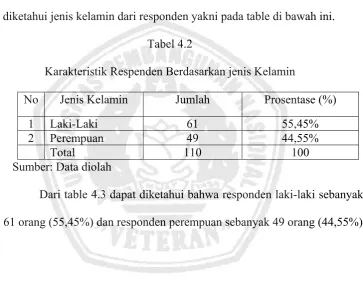 Tabel 4.2  