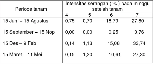 Tabel 1. Intensitas serangan A. porri pada bawang merah pada        berbagai periode tanam, Tegal 1990 ( Suhardi , 1993 )