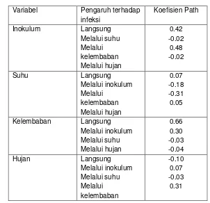 Tabel 2.  Hubungan antara beberapa variabel cuaca dan inokulum terhadap intensitas serangan Alternaria porri pada bawang merah 