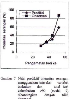 gambar di atas menunjukkan bahwa nilai-nilai prediktif masih 