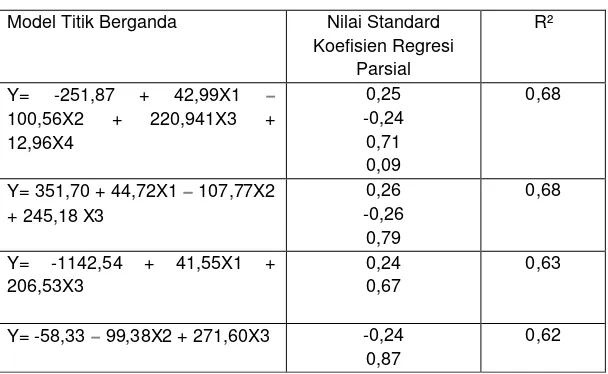 Tabel 8. Nilai Standard Koefisien Regresi Parsial Pada Model Titik Berganda Antara Persen Infeksi Dengan Kehilangan Hasil Per Hektar 
