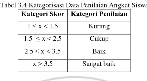 Tabel 3.4 Kategorisasi Data Penilaian Angket Siswa Kategori Skor Kategori Penilaian 
