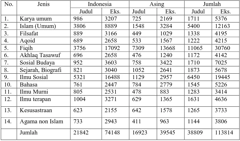 Tabel 1. Koleksi Buku di Perpustakaan UIN Sunan Kalijaga Yogyakarta 