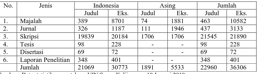 Tabel 2. Koleksi Non Buku di Perpustakaan UIN Sunan Kalijaga Yogyakarta 