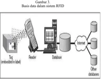 Gambar 3. Basis data dalam sistem RFID 