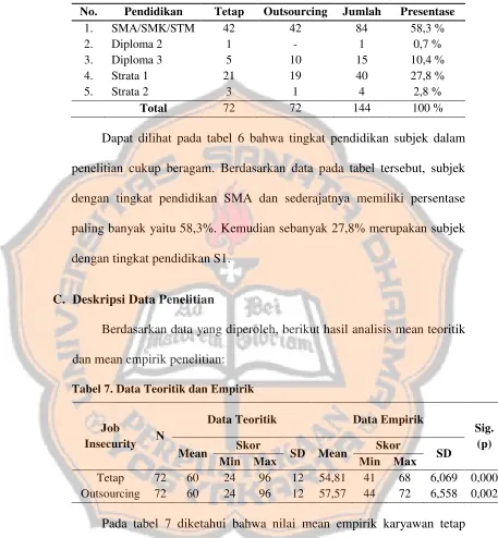 Tabel 7. Data Teoritik dan Empirik 
