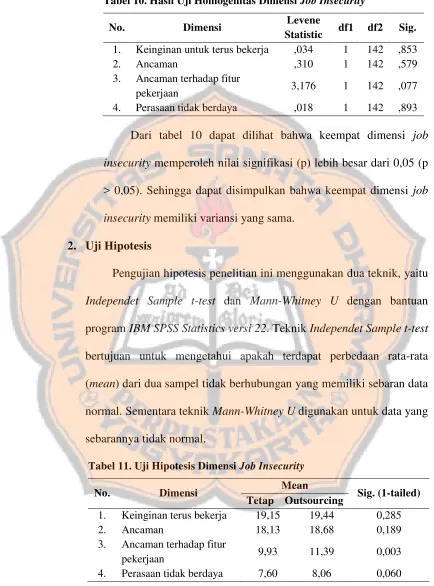 Tabel 10. Hasil Uji Homogenitas Dimensi Job Insecurity 