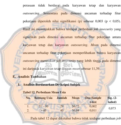 Tabel 12. Perbedaan Mean Usia 