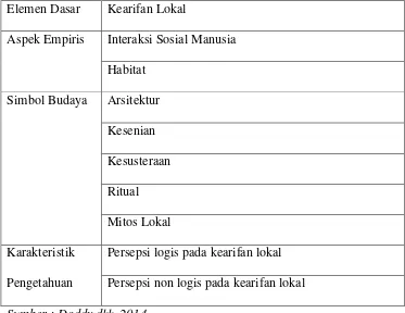 Tabel 1 Sumber-Sumber Kearifan Lokal di Indonesia 