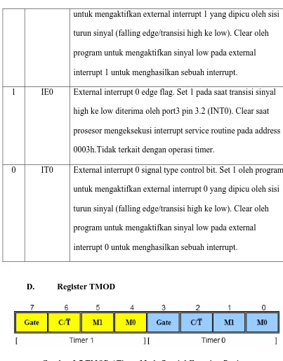 Tabel 2.3 TMOD / Timer Mode Special Function Register 